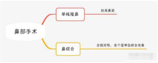 为什么鼻部手术手术比单纯隆鼻的果更好？