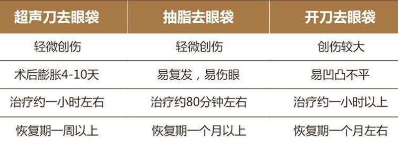 做眼袋手术多久能恢复正常？眼袋大到能装下硬币