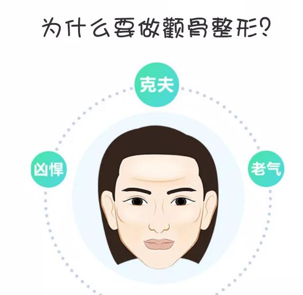 颧骨颧弓内推手术有什么风险吗？风险如何避免？